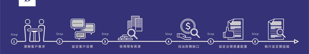 群繹財務顧問流程